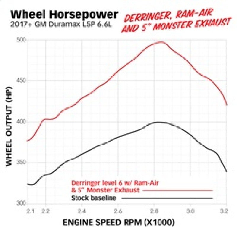 Banks Power 17-19 Chevy Duramax L5P 2500/3500 Monster Exhaust System w/ Black Tip Banks Power