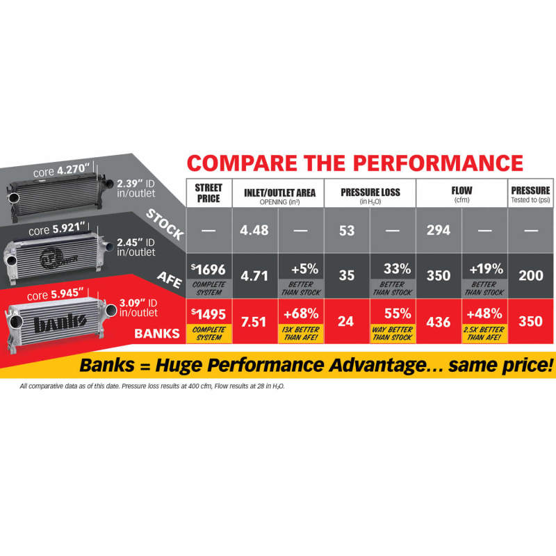 Banks Power 13-17 Ram 6.7L Techni-Cooler System Banks Power