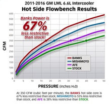 Load image into Gallery viewer, Banks Power 11-16 Chevy/GMC 6.6L Duramax Techni-Cooler System w/ Boost Tubes Banks Power